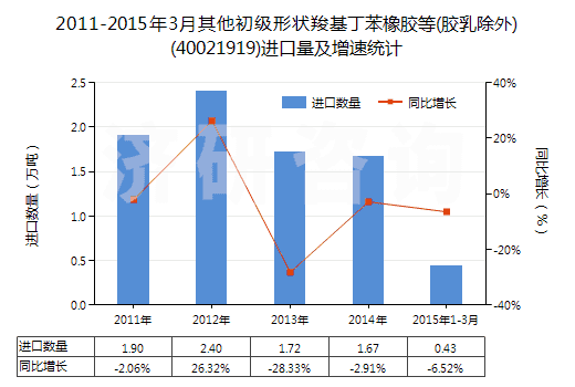 2011-2015年3月其他初級(jí)形狀羧基丁苯橡膠等(膠乳除外)(40021919)進(jìn)口量及增速統(tǒng)計(jì) 2011-2015年3月其他初級(jí)形狀羧基丁苯橡膠等(膠乳除外)(40021919)進(jìn)口量及增速統(tǒng)計(jì)